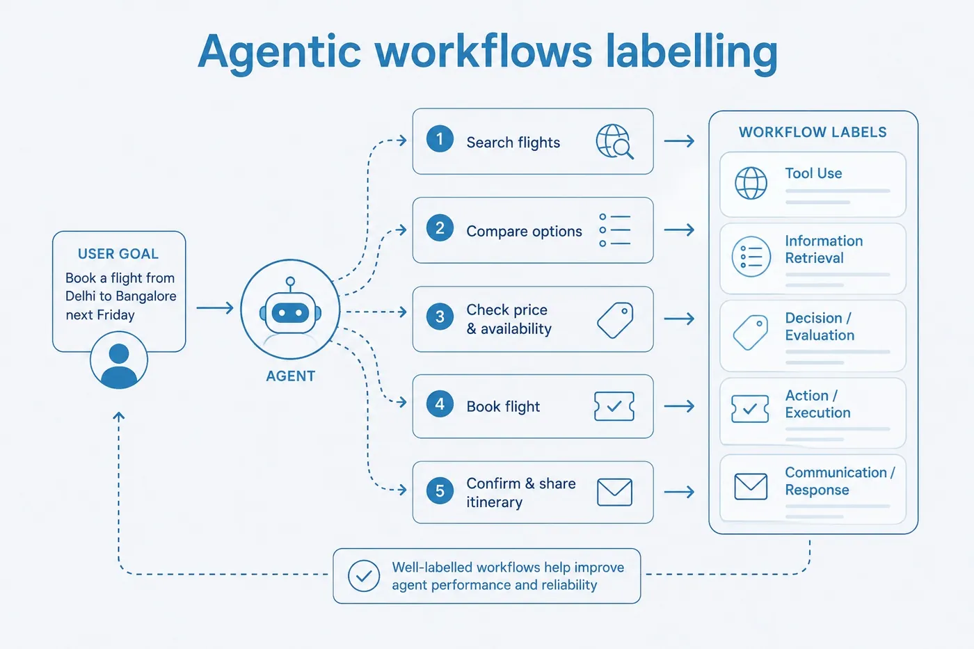 A user goal routes through an agent into five numbered steps, each mapped to a workflow label such as tool use, information retrieval, or decision and evaluation.