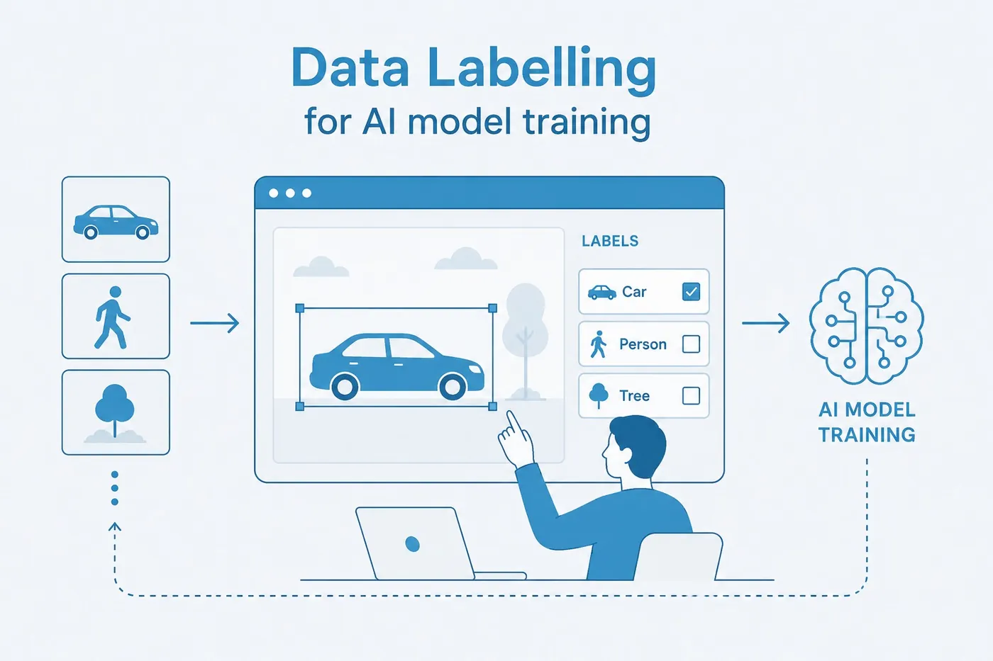 Raw images of cars, people and trees pass into a labelling tool where a car is boxed and tagged, then feed into AI model training.