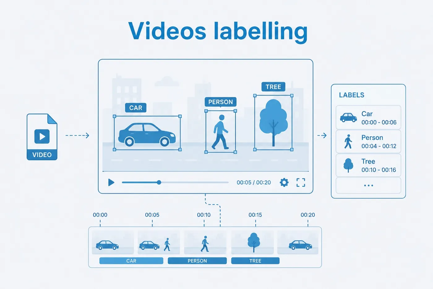A video player with car, person and tree boxed and tagged, a label panel listing each with its timecode range, and a frame timeline below.