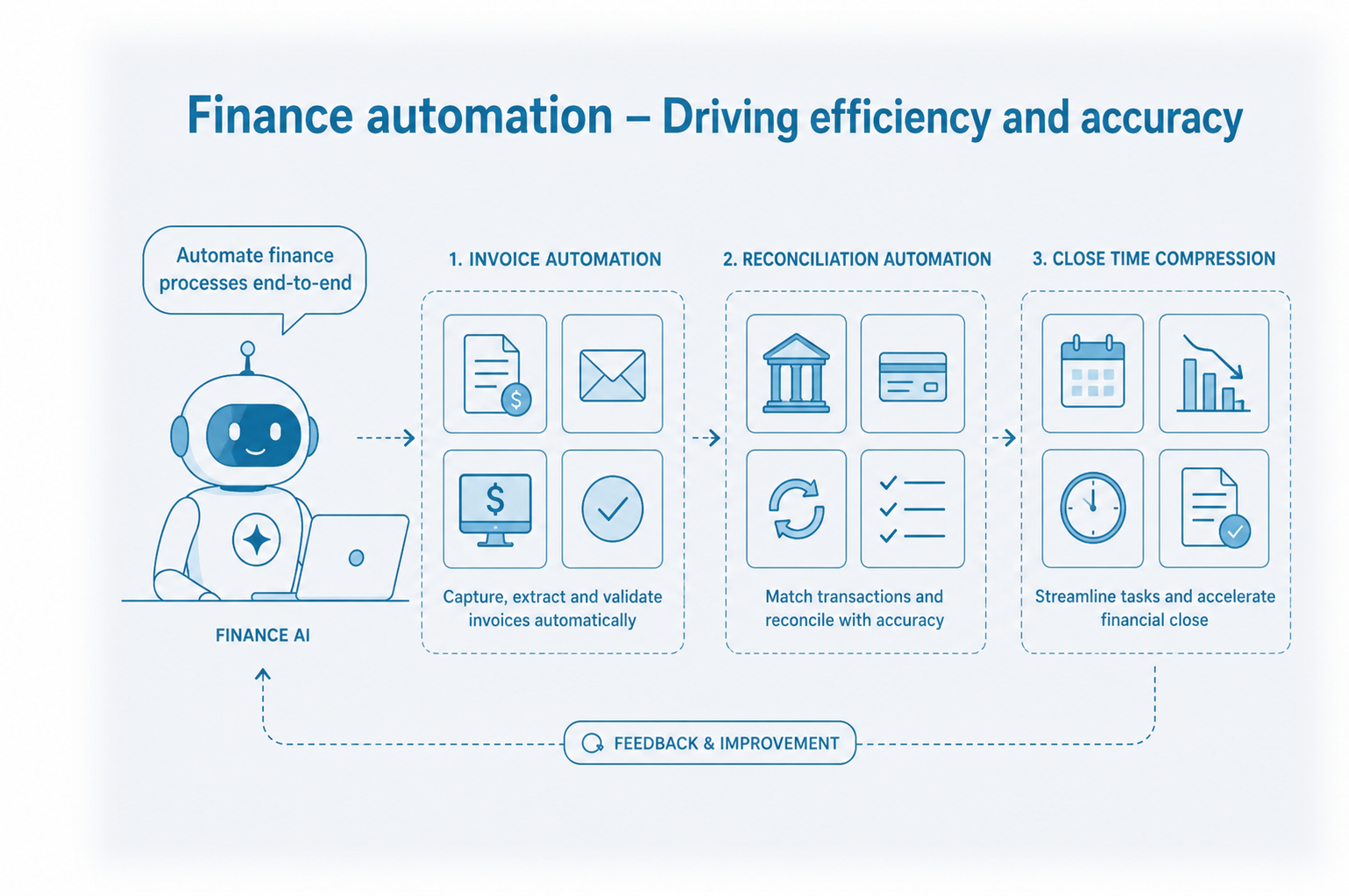 A Finance AI agent feeding three automation stages — invoice automation, reconciliation automation and close time compression — with a feedback and improvement loop running back to the agent.